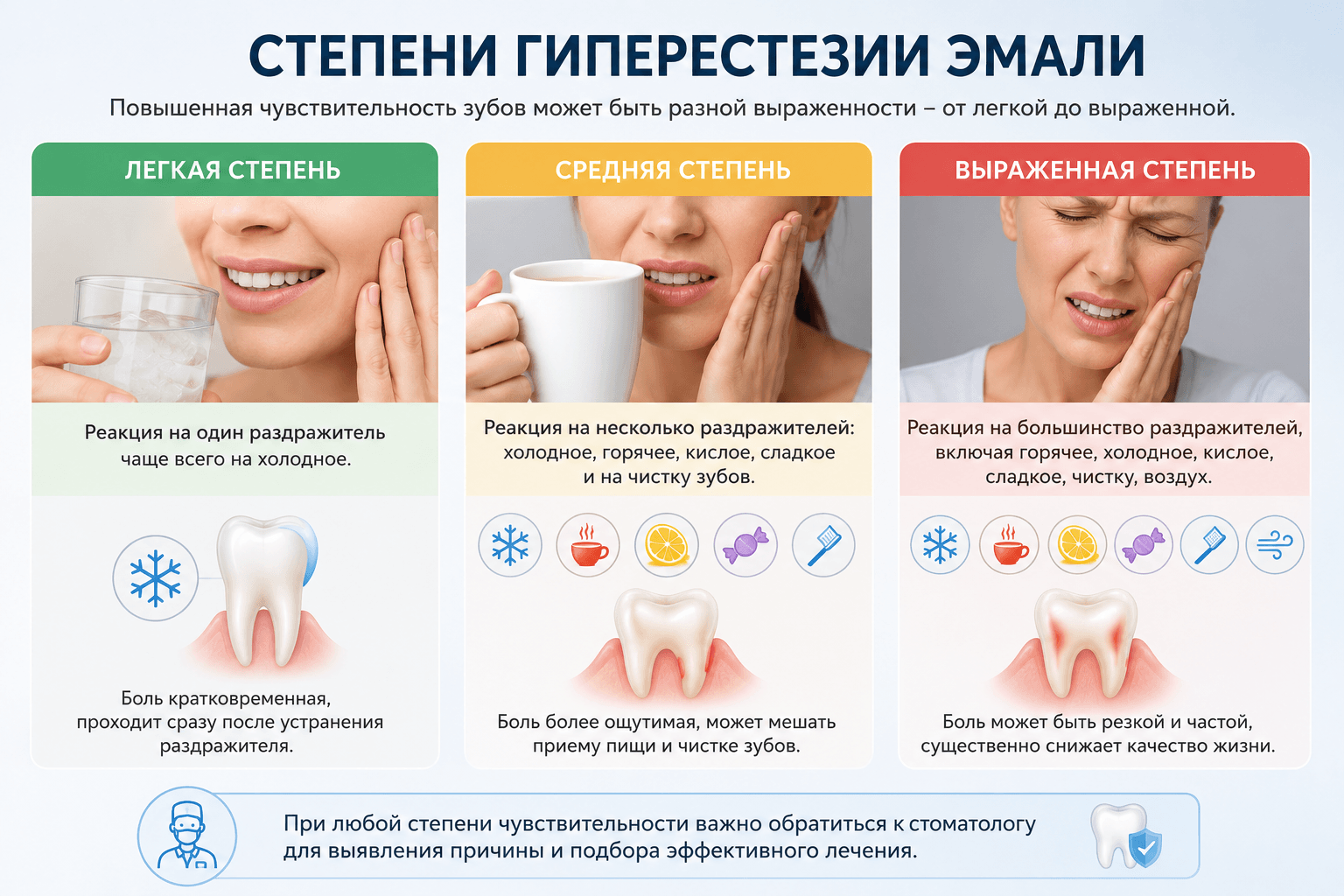 Степени гиперестезии эмали