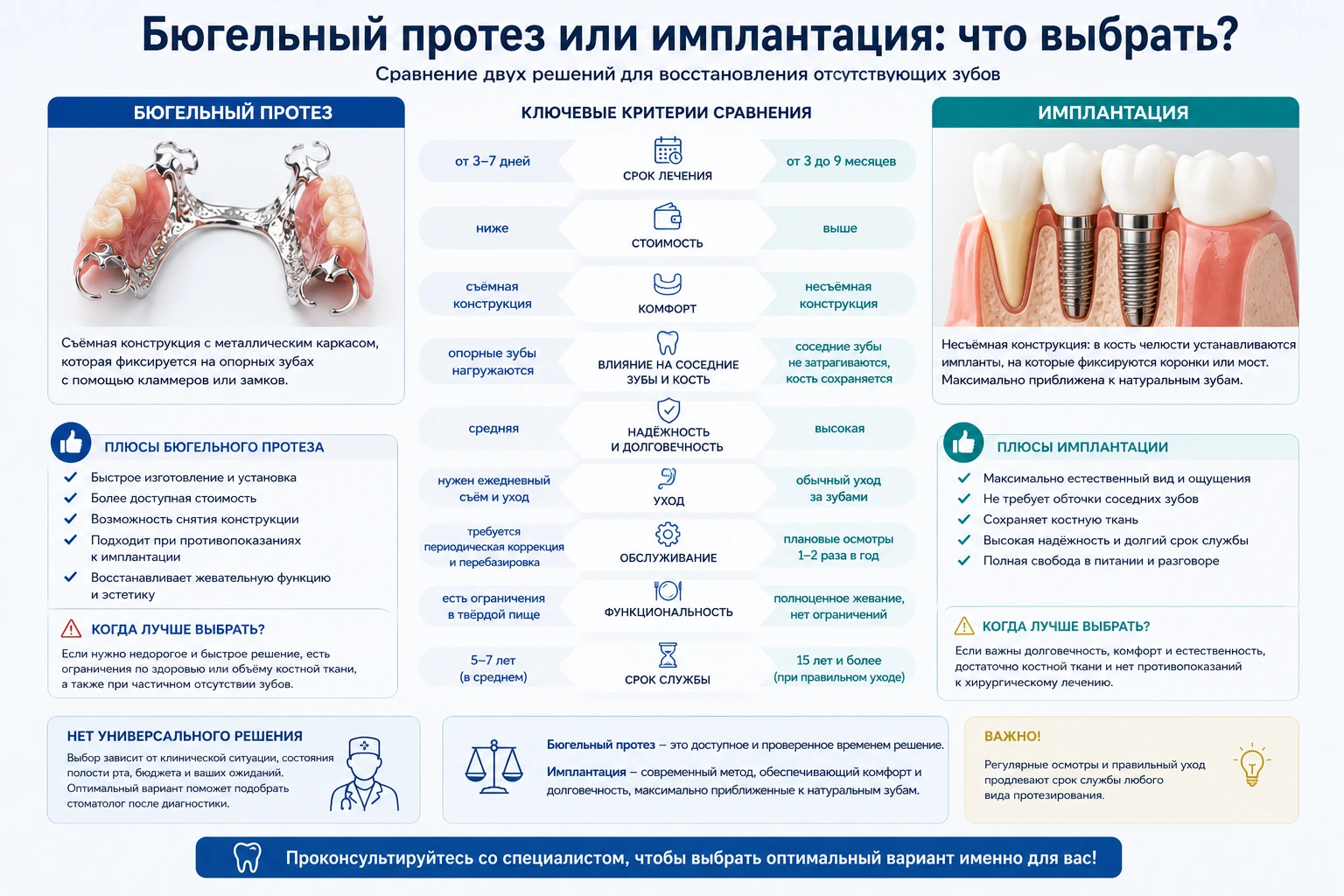 Бюгельный протез или имплантация: что выбрать