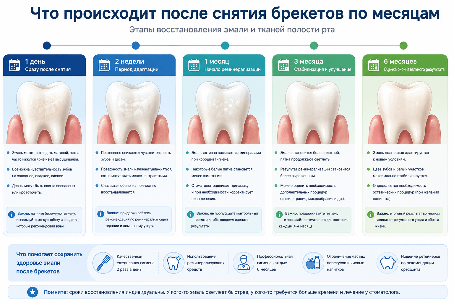 Что происходит после снятия брекетов по месяцам