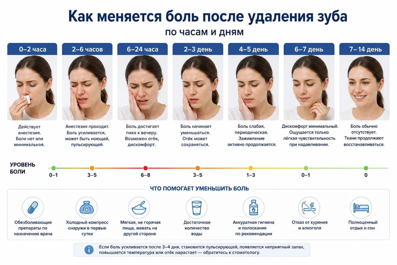 Как меняется боль после удаления зуба по часам и дням