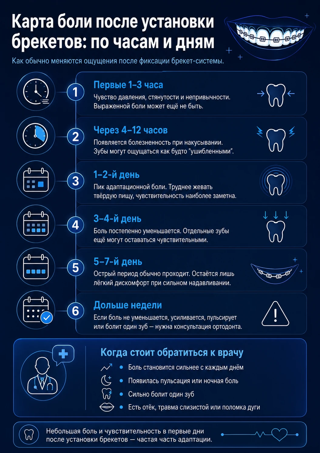 Карта боли после установки брекетов по часам и дням