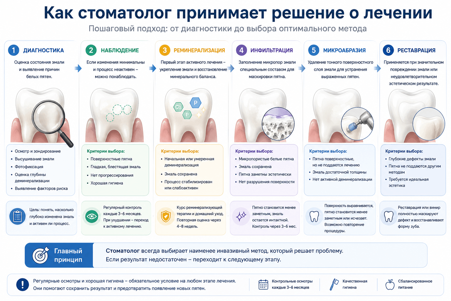 Как стоматолог принимает решение о лечении