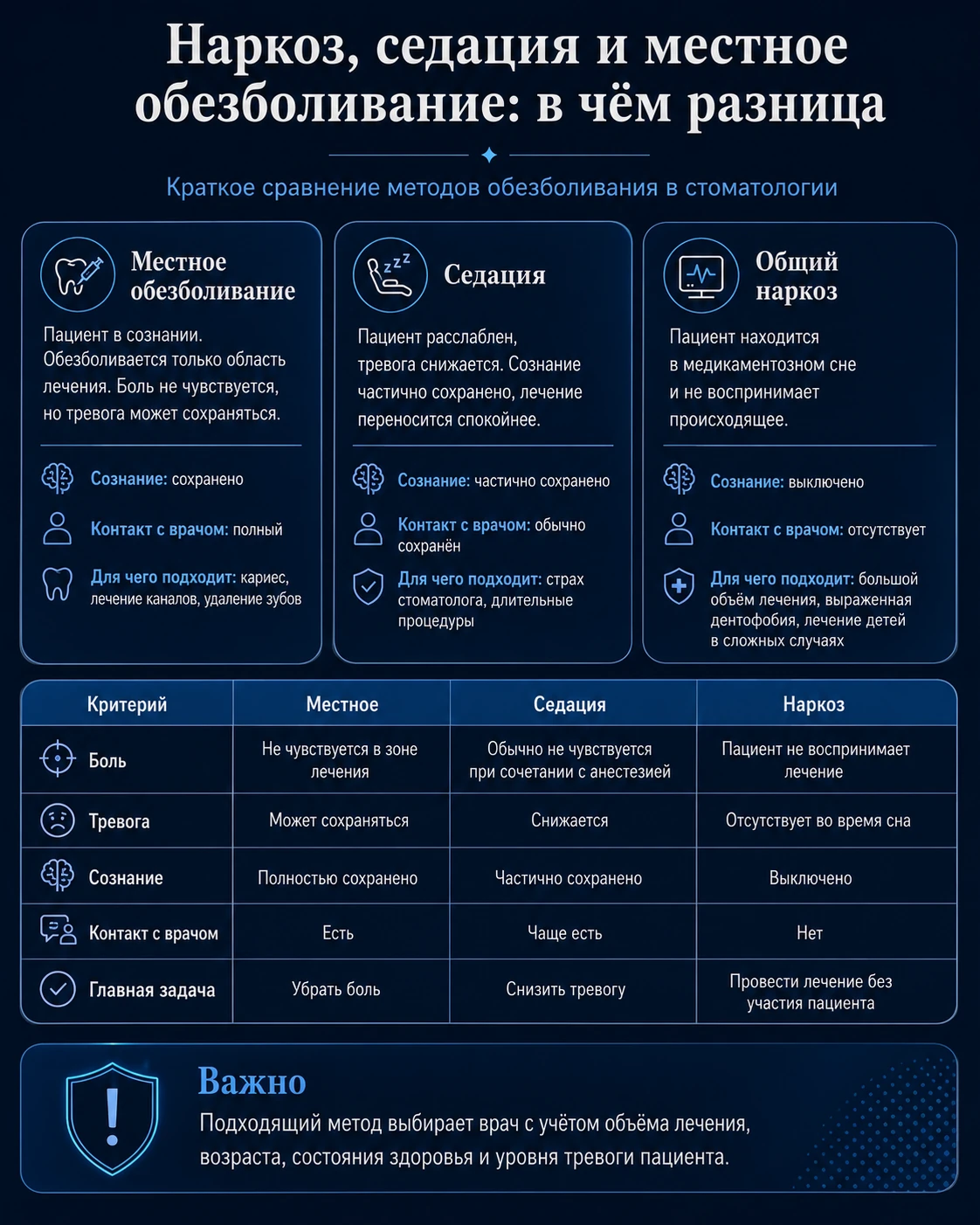 Инфографика о различиях между общим наркозом, седацией и местным обезболиванием при лечении зубов