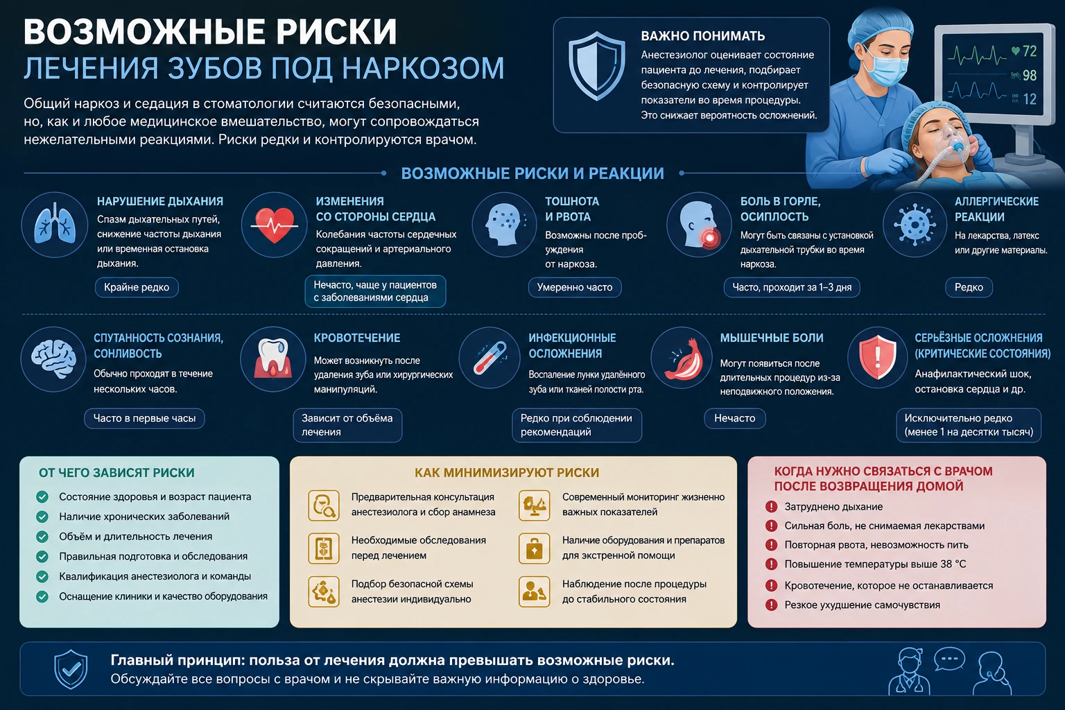 Инфографика о возможных рисках лечения зубов под наркозом: нарушения дыхания, тошнота, аллергические реакции, кровотечение и способы снижения риска